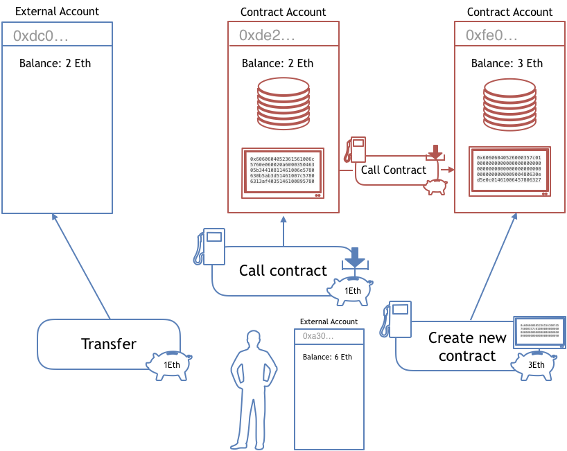 Überblick über die unterschiedlichen Arten von Accounts und Transaktionen. Externe Accounts haben nur einen Kontostand. Contracts haben zusätzliche Code und Speicherzustand. Transaktionen können Geld überweisen, Code von Contract Accounts ausführen und neue Contract Accounts erstellen. 