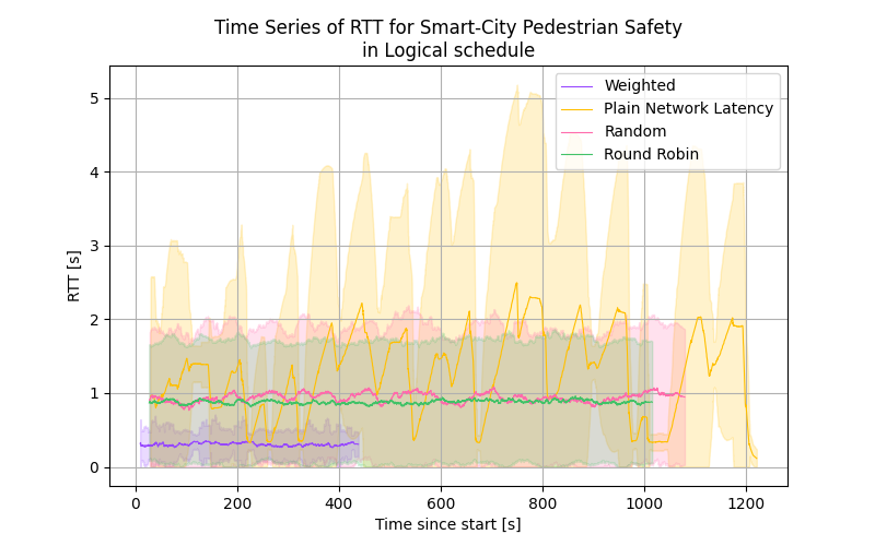 Time series of an experiment set for the different selectors