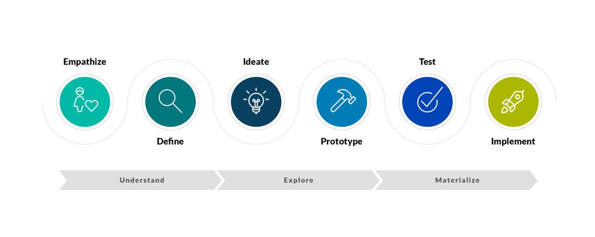 Darstellung eines User Centered Design Ansatzes mit den Phasen Empathize, Define, Ideate, Prototype, Test und Implement.