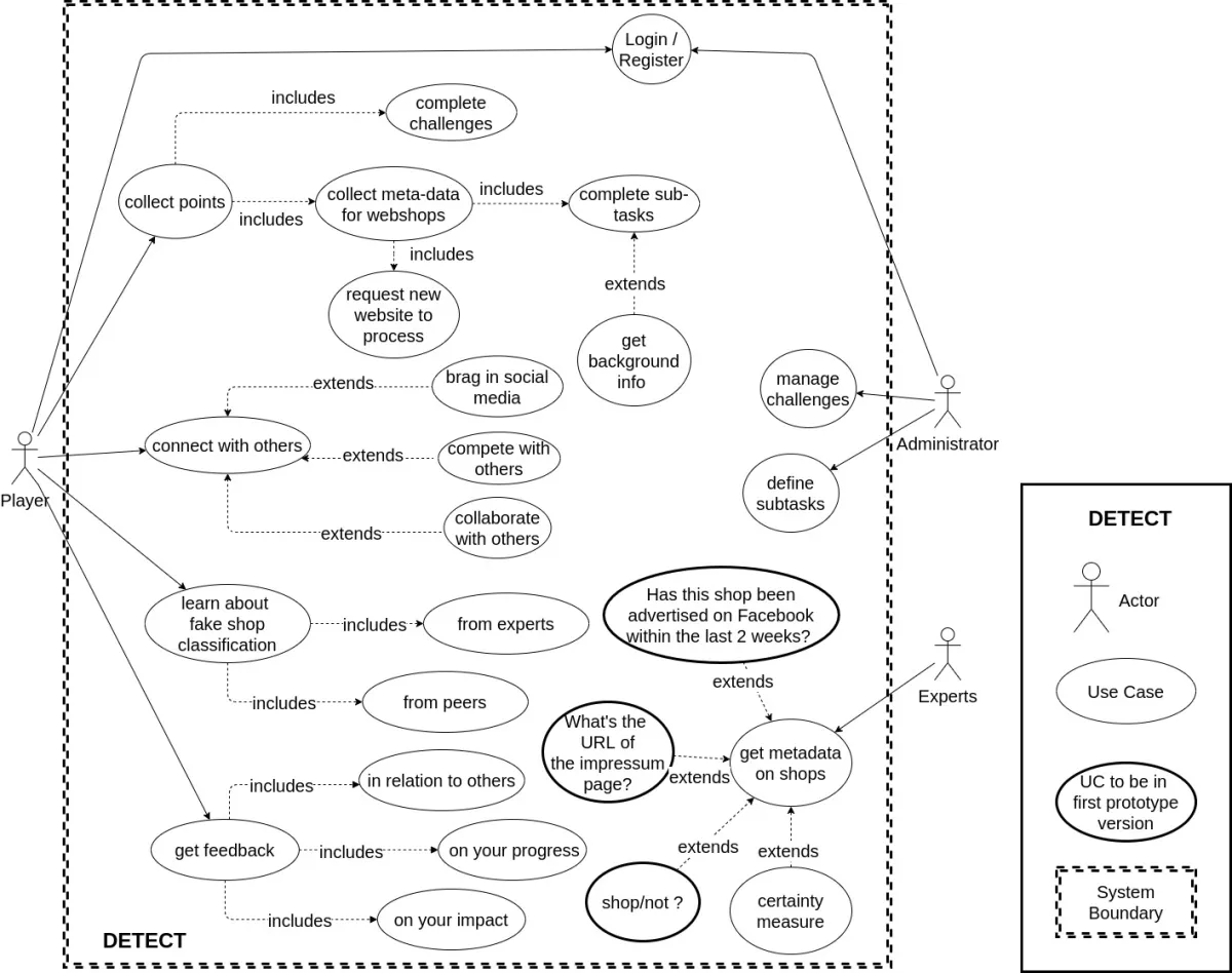 Use Case Diagramm