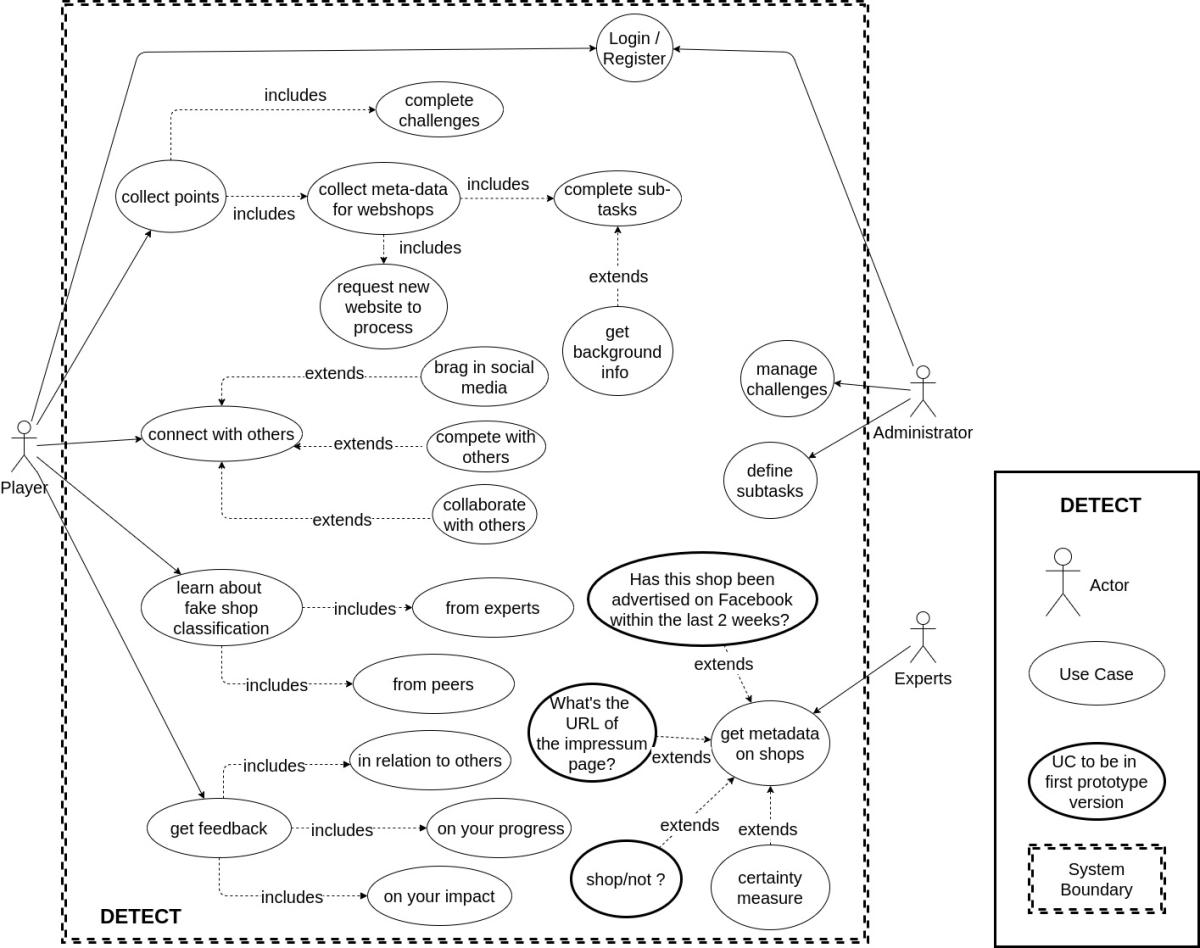 Use Case Diagramm