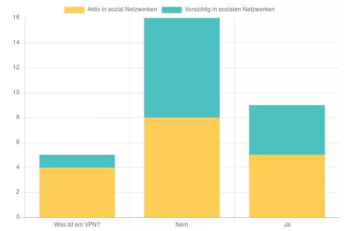"Verwendest du einen VPN?"