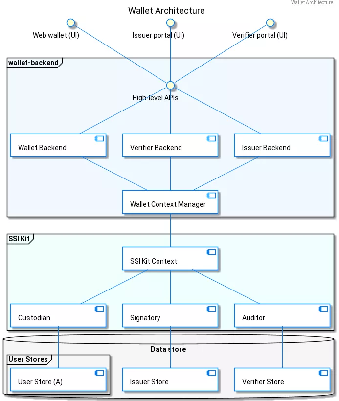 Wallet Architecture