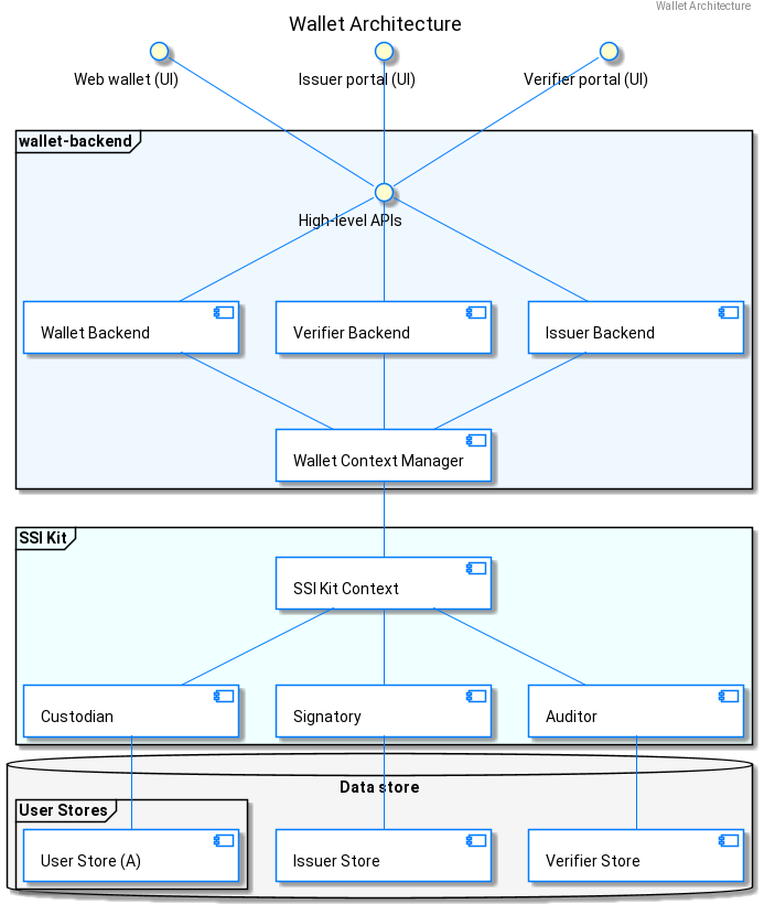 Wallet Architecture