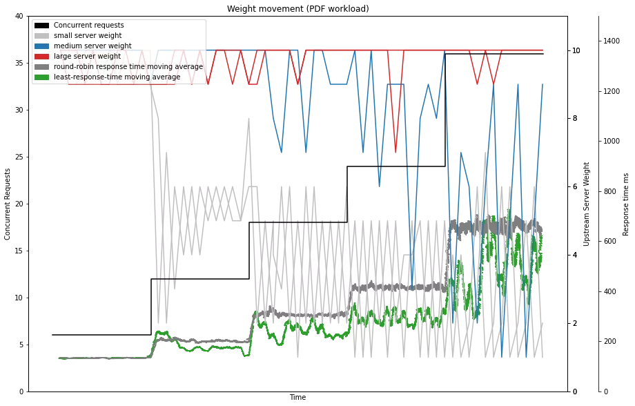 Graph über die response time bei round-robin und least-response-time load balancing, sowie die Bewertungen, die LRT den unterschiedlichen Servern zuteilt