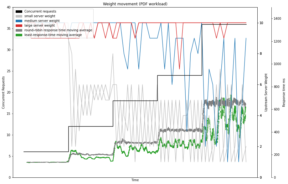 Graph über die response time bei round-robin und least-response-time load balancing, sowie die Bewertungen, die LRT den unterschiedlichen Servern zuteilt