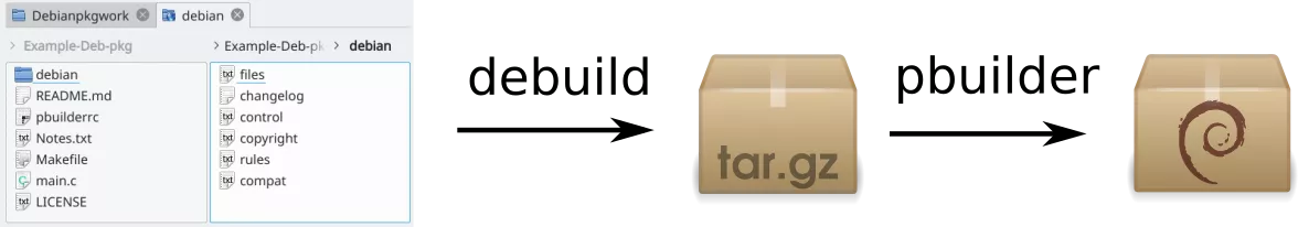 Workflow: Ordner via debuild zu tgz via pbuilder zu .deb