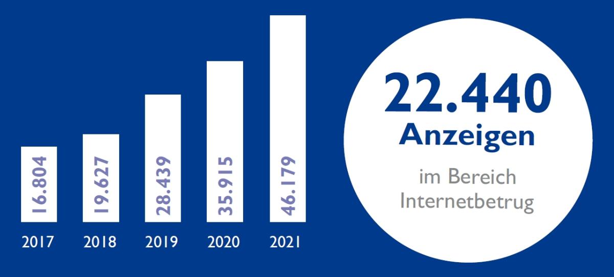 Polizeiliche Kriminalitätsstatistik 2021 des Bundeskriminalamt