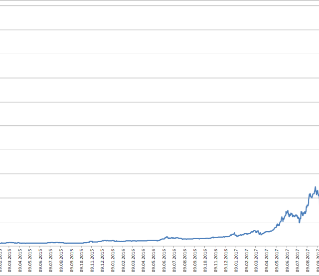 Bitcoin-Kurs 2015-2017