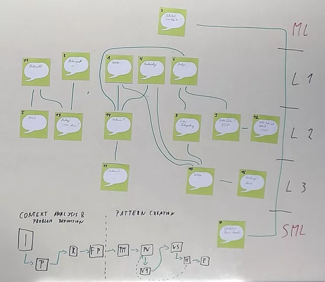 Framing der Patternhierarchie im Anschluss an den Workshop