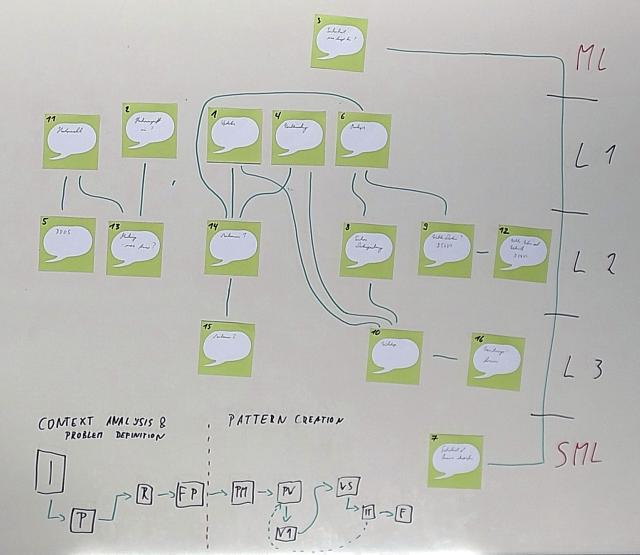 Framing der Patternhierarchie im Anschluss an den Workshop