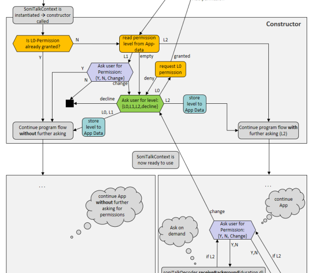 Flow chart of SoniTalk Permission System