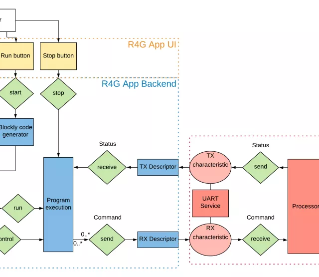 Schema für die r4g Sofware