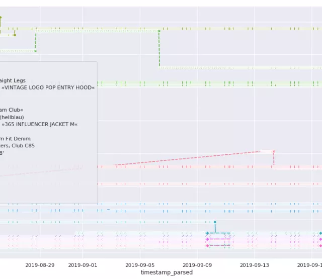 Überblick über alle extrahierten Preise je Produkt