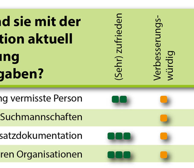 Detailansicht der Befragungsergebnisse als Headerfoto