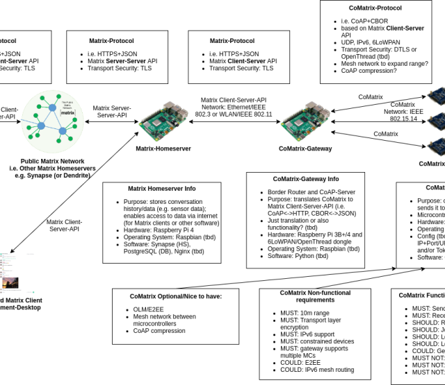 WIP: CoMatrix architecture