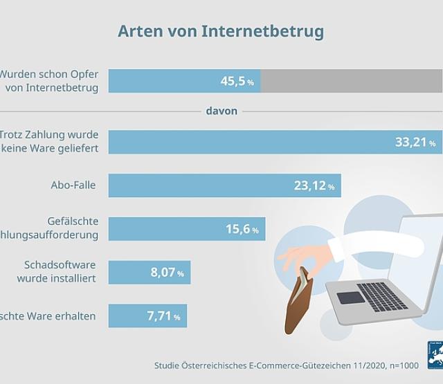 Studie Österreichisches E-Commerce-Gütezeichen 11/2020, n=1000  https://www.guetezeichen.at/blog-detail/e-commerce-92-der-oesterreicher-fuehlen-sich-sicher/