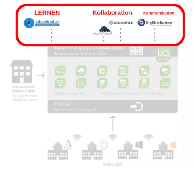 Komponenten EDUcloud Phase 1