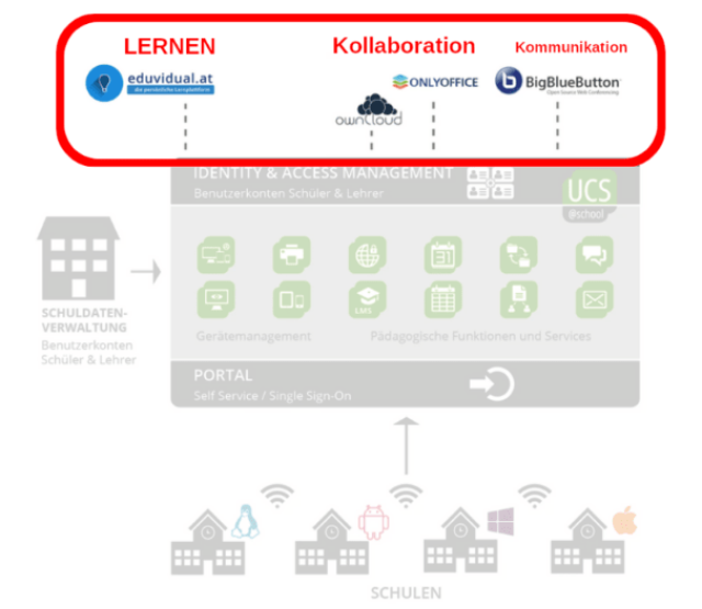 Komponenten EDUcloud Phase 1