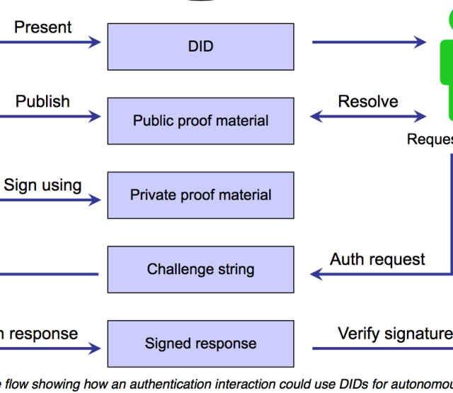 DID based Communication Stack