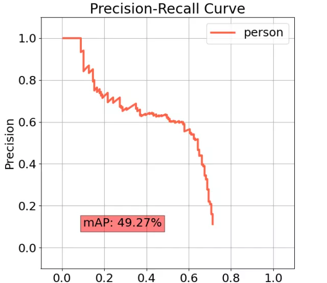 Precision-Recall curve showing mean average precision for object detection