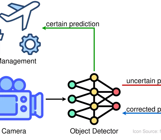 Active Learning Cycle Using Uncertainty Estimation