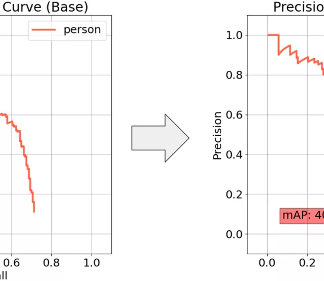 mAP SSD vs SSD-EDL