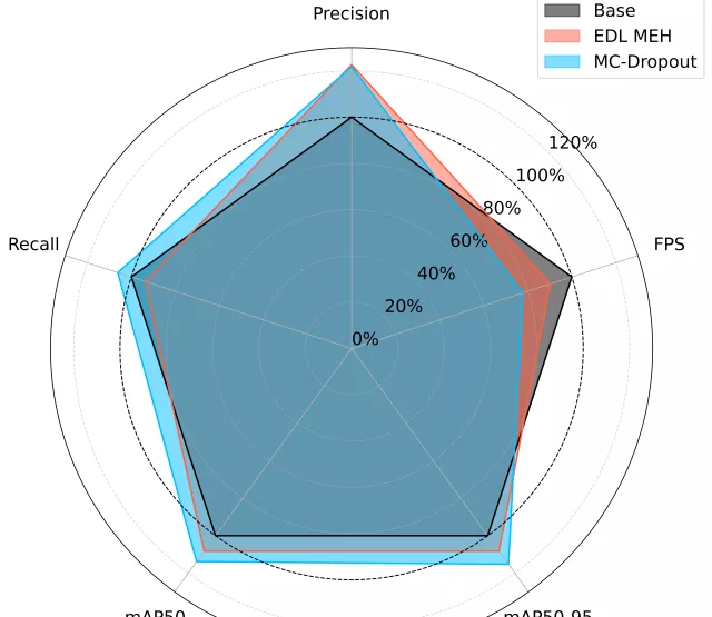 Base object detection vs uncertainty estimation approaches
