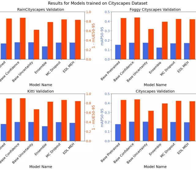 Evalutation of multiple uncertainty model on multiple datasets