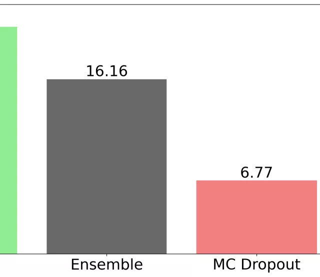 Benchmarking framerate of uncertainty estimation methods for object detction
