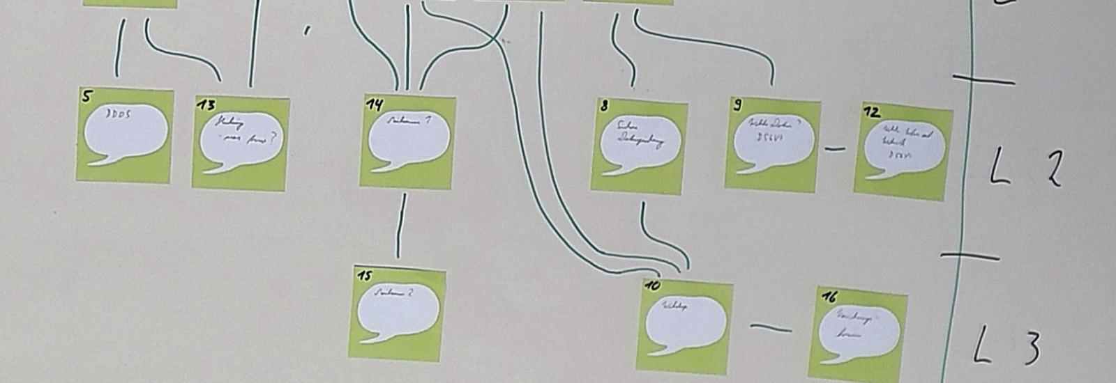 Framing der Patternhierarchie im Anschluss an den Workshop