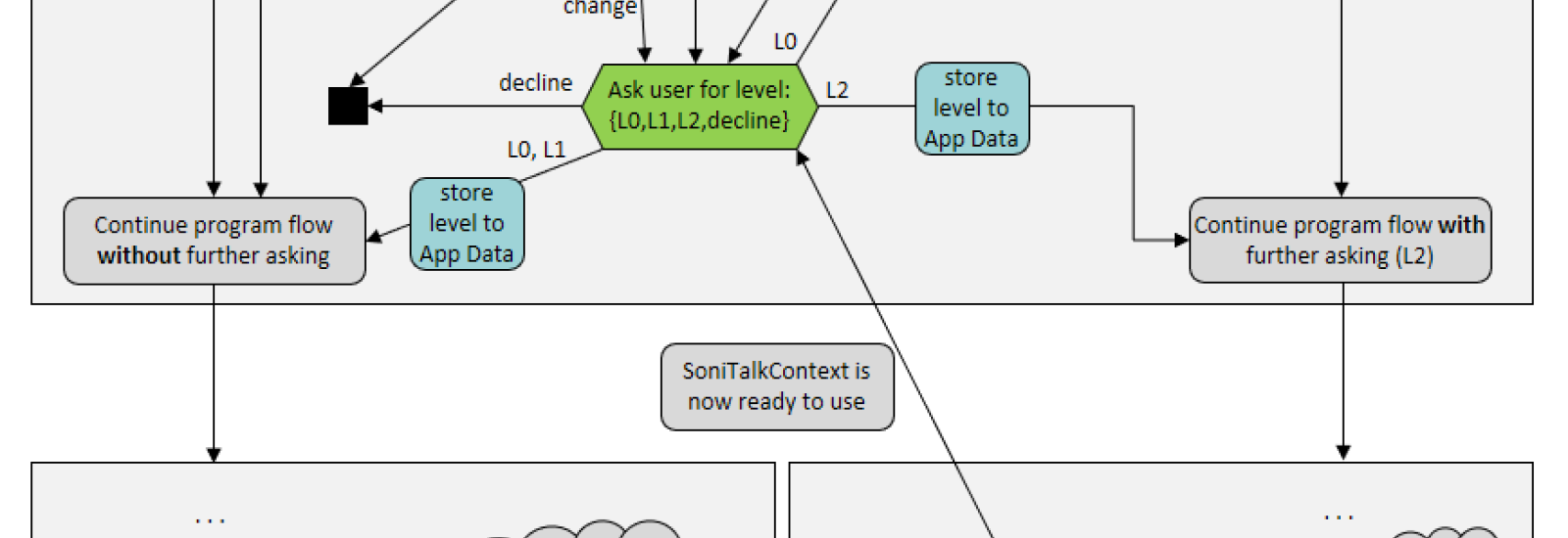 Flow chart of SoniTalk Permission System