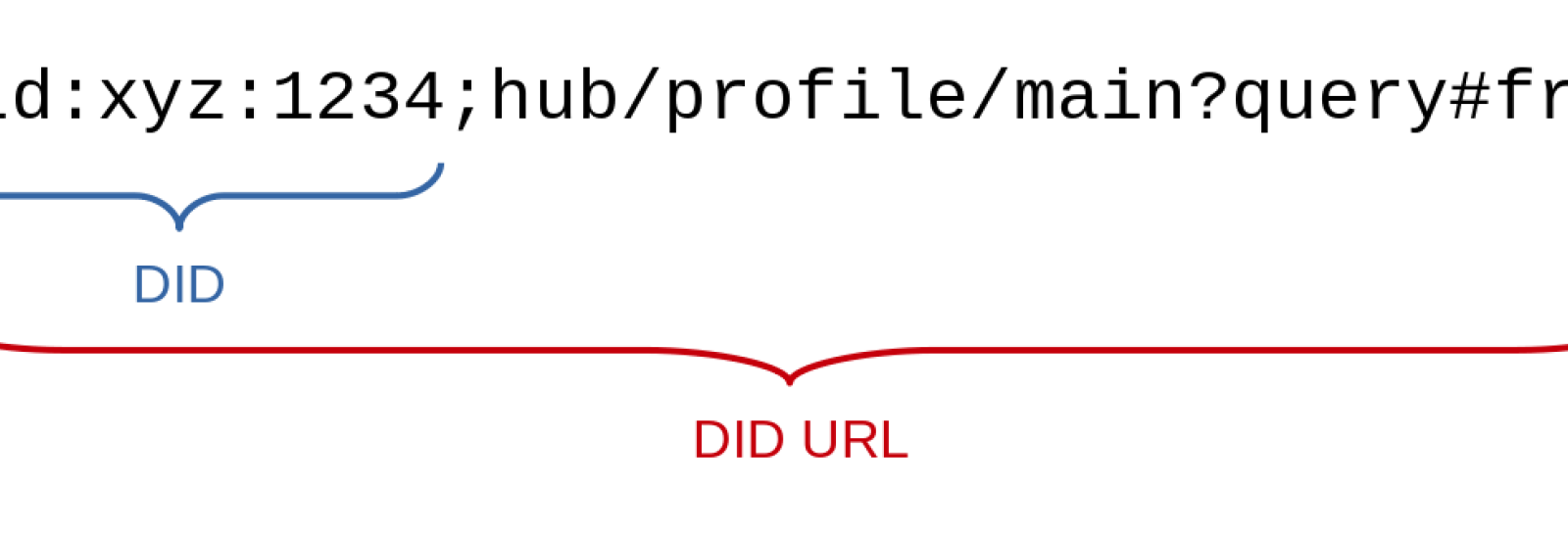 DIDs und DID URLs