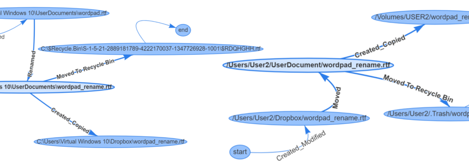 File activity graph example