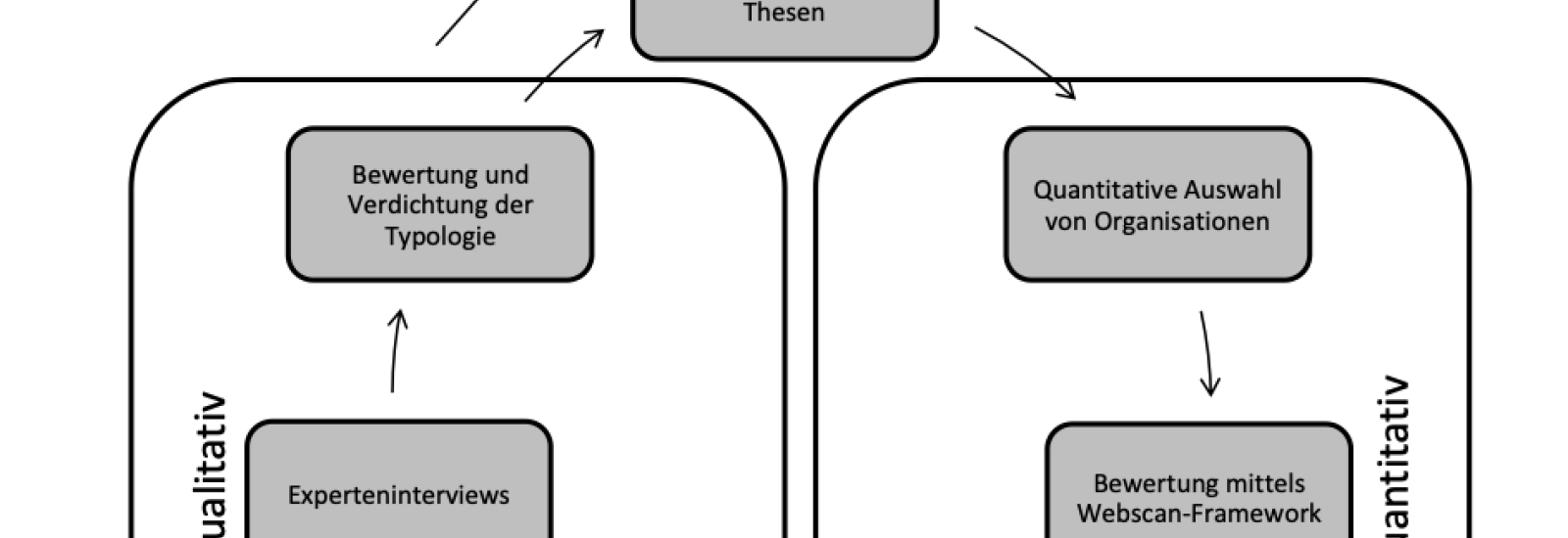 Vorgehensweise