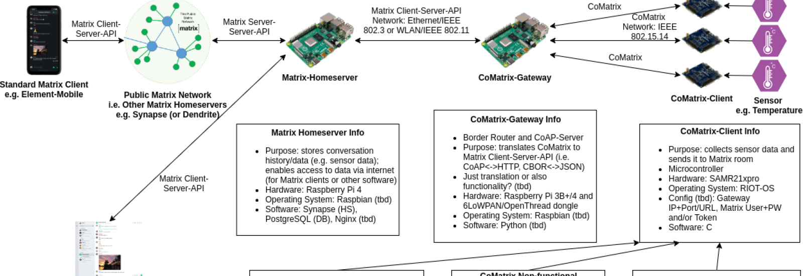 WIP: CoMatrix architecture