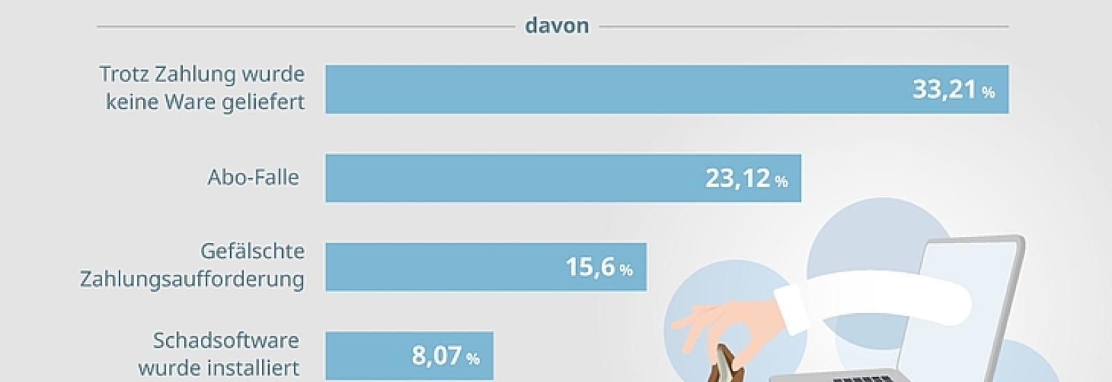 Studie Österreichisches E-Commerce-Gütezeichen 11/2020, n=1000 https://www.guetezeichen.at/blog-detail/e-commerce-92-der-oesterreicher-fuehlen-sich-sicher/