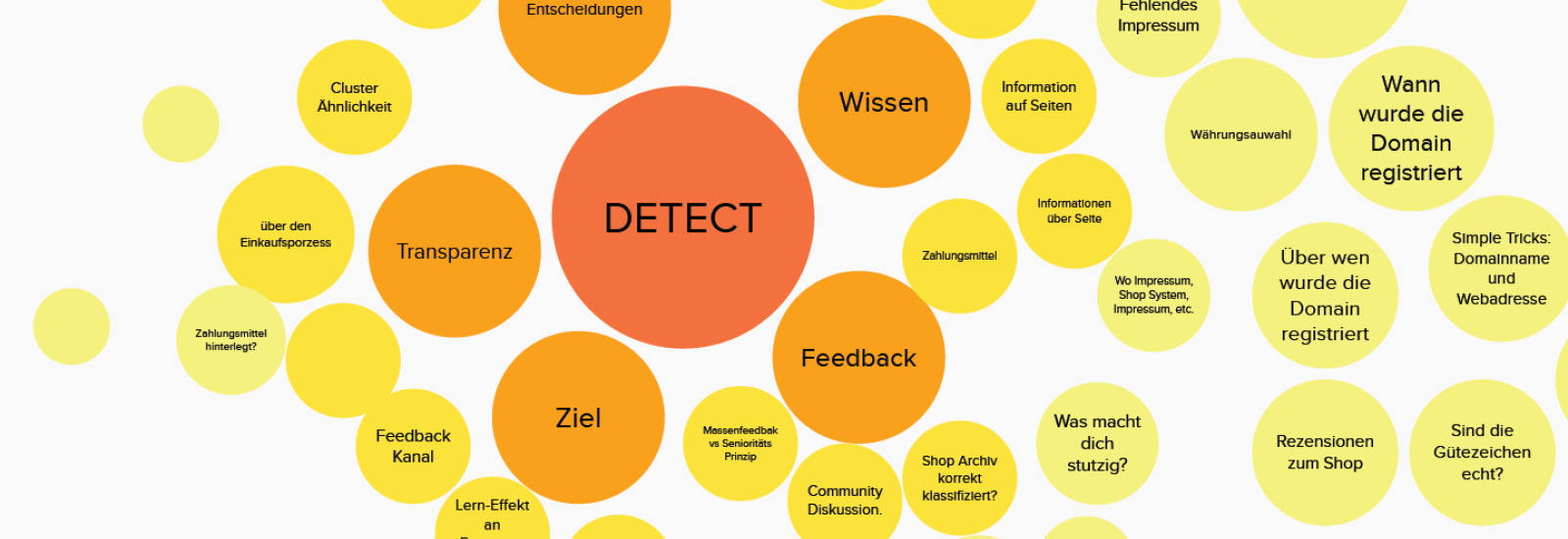 Ergebnis des Brainstorming-Prozesses, Seite mit gelben und orangenen Blasen in denen Stichworte stehen.