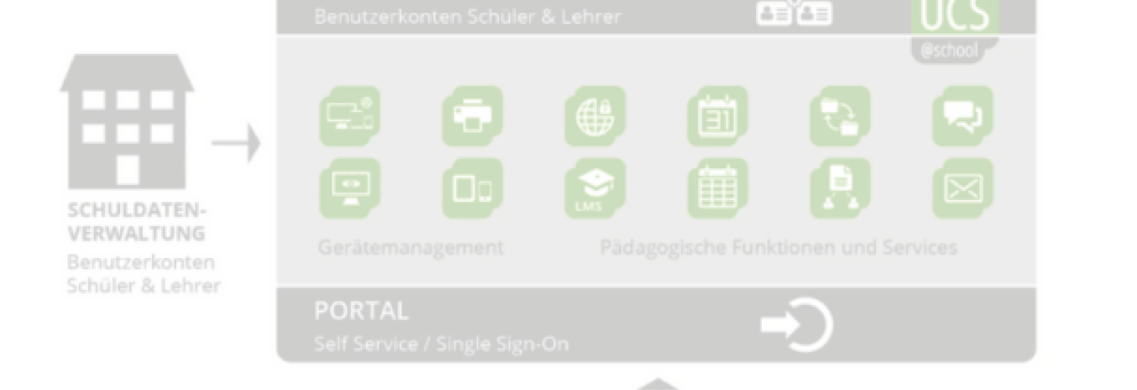 Komponenten EDUcloud Phase 1