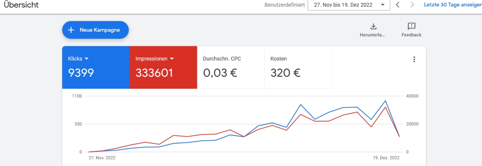 Screenshot des Google Ads Kontos, zeigt die Impressionen und Klicks auf die geschaltenen Werbeanzeigen. 
