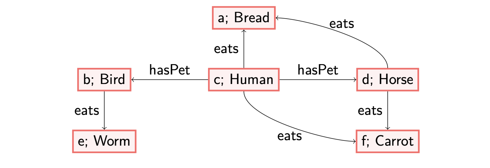 RDF graph