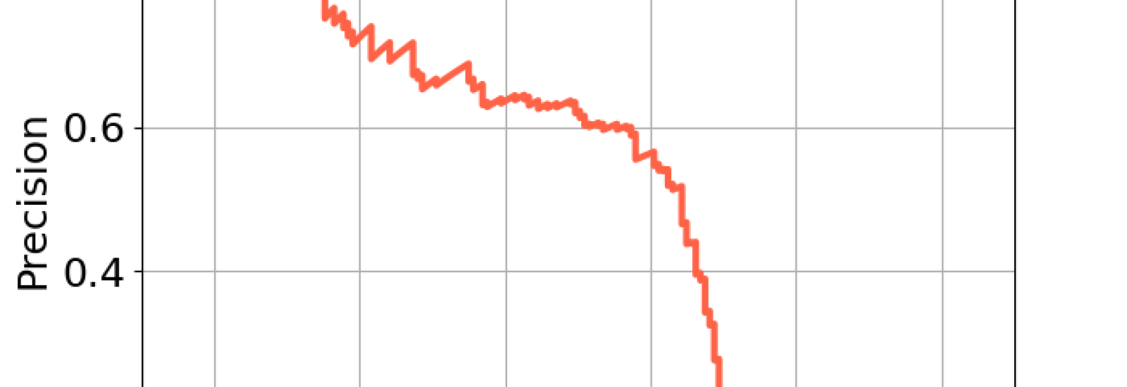 Precision-Recall curve showing mean average precision for object detection
