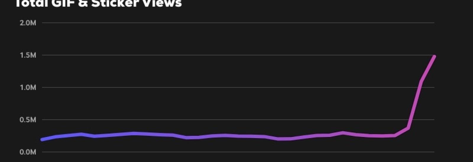 Das Bild zeigt die Zugriffsstatistik auf Giphy.com in Form eines Graphen