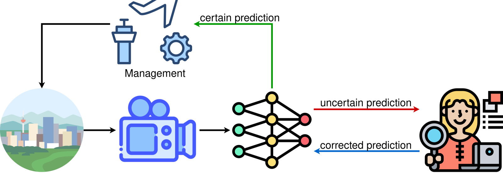 Active Learning Cycle Using Uncertainty Estimation