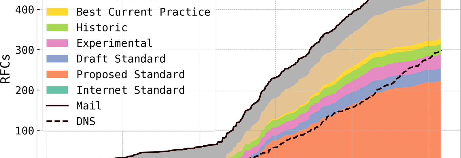 Internet Standards