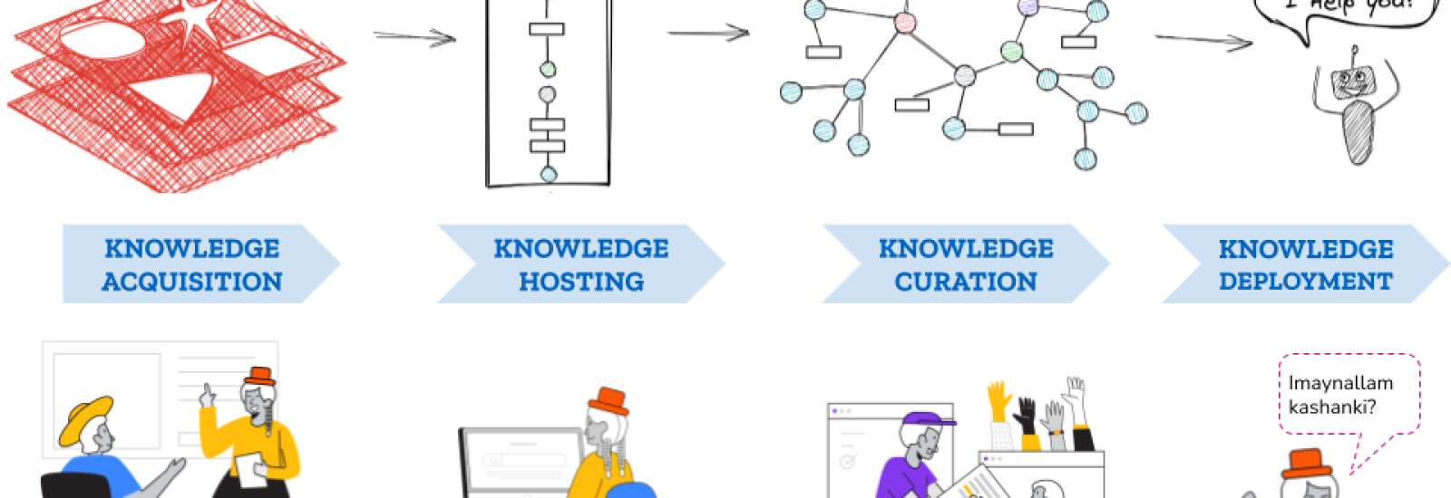 Building Knowledge Graphs for Under Resourced Languages