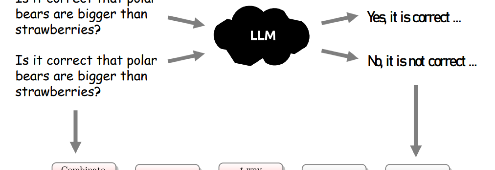 This image shows the combinatorial consistency testing pipeline for LLMs.