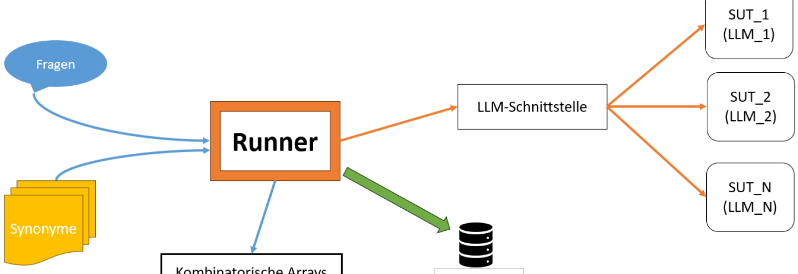 This image shows the architecture of different components of KomMKonLLM. 