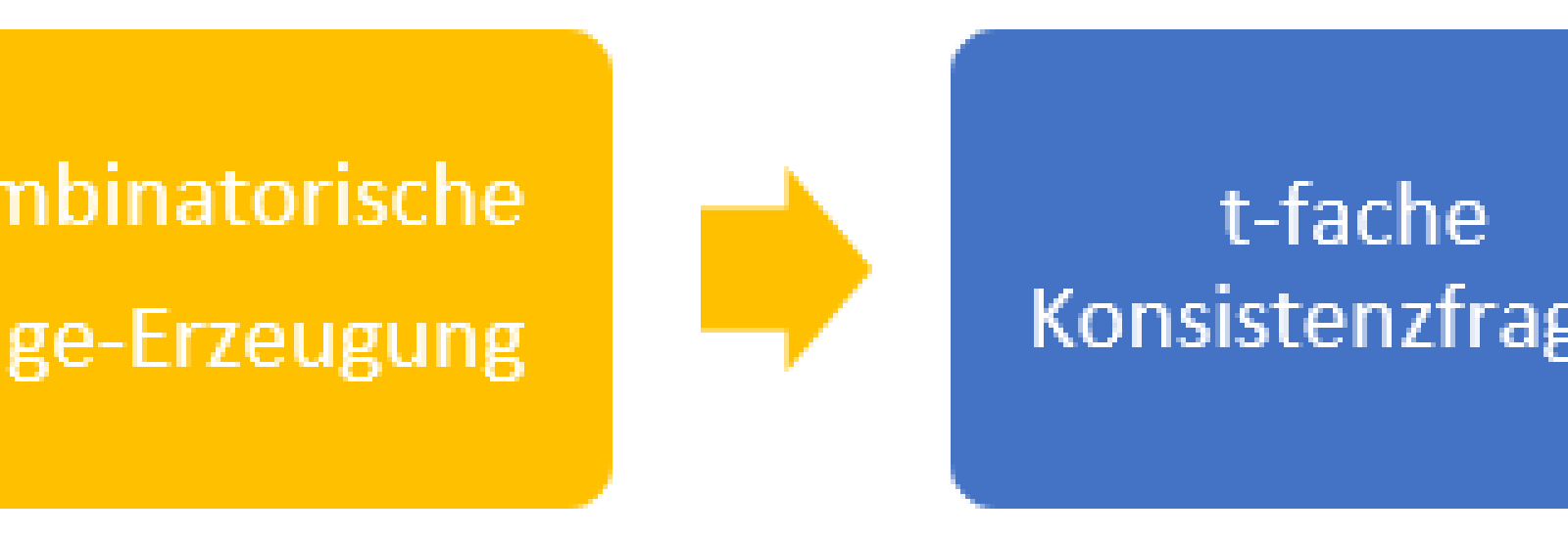 This image shows the process of generating combinatorial consistency tests for LLMs. 