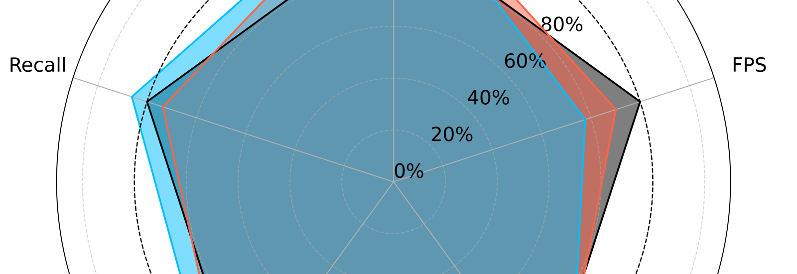 Base object detection vs uncertainty estimation approaches